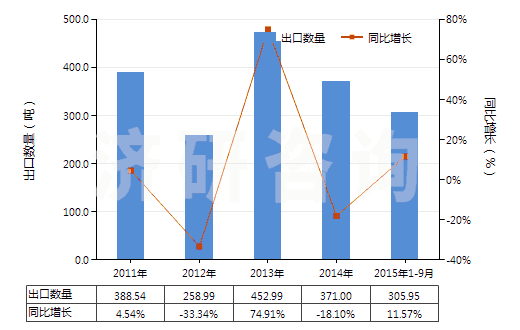2011-2015年9月中國奈韋拉平、依發(fā)韋侖、利托那韋及它們的鹽(HS29349940)出口量及增速統(tǒng)計